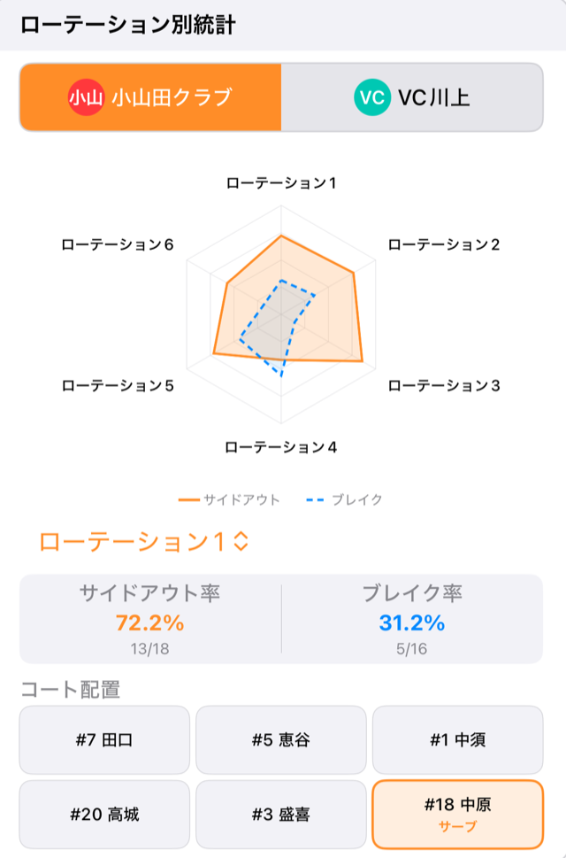 ローテーション別分析