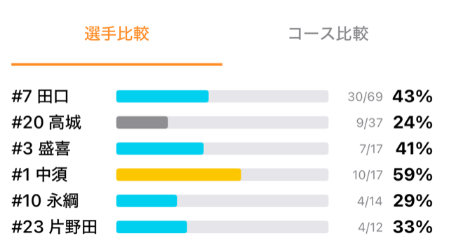 アタック決定率（選手別）