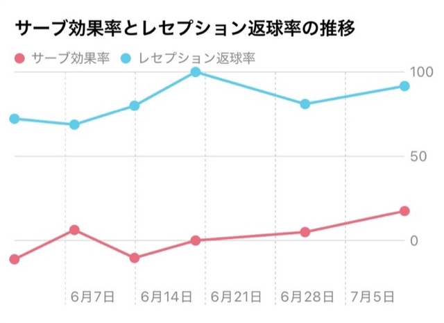 成長推移