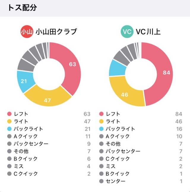トス配分